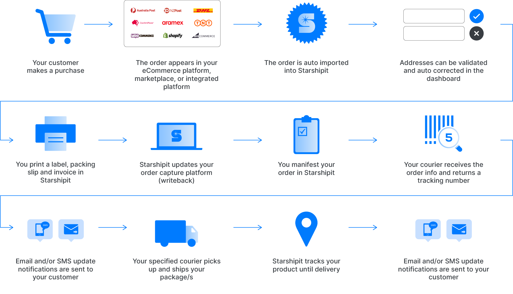 How to set up Starshipit – Starshipit