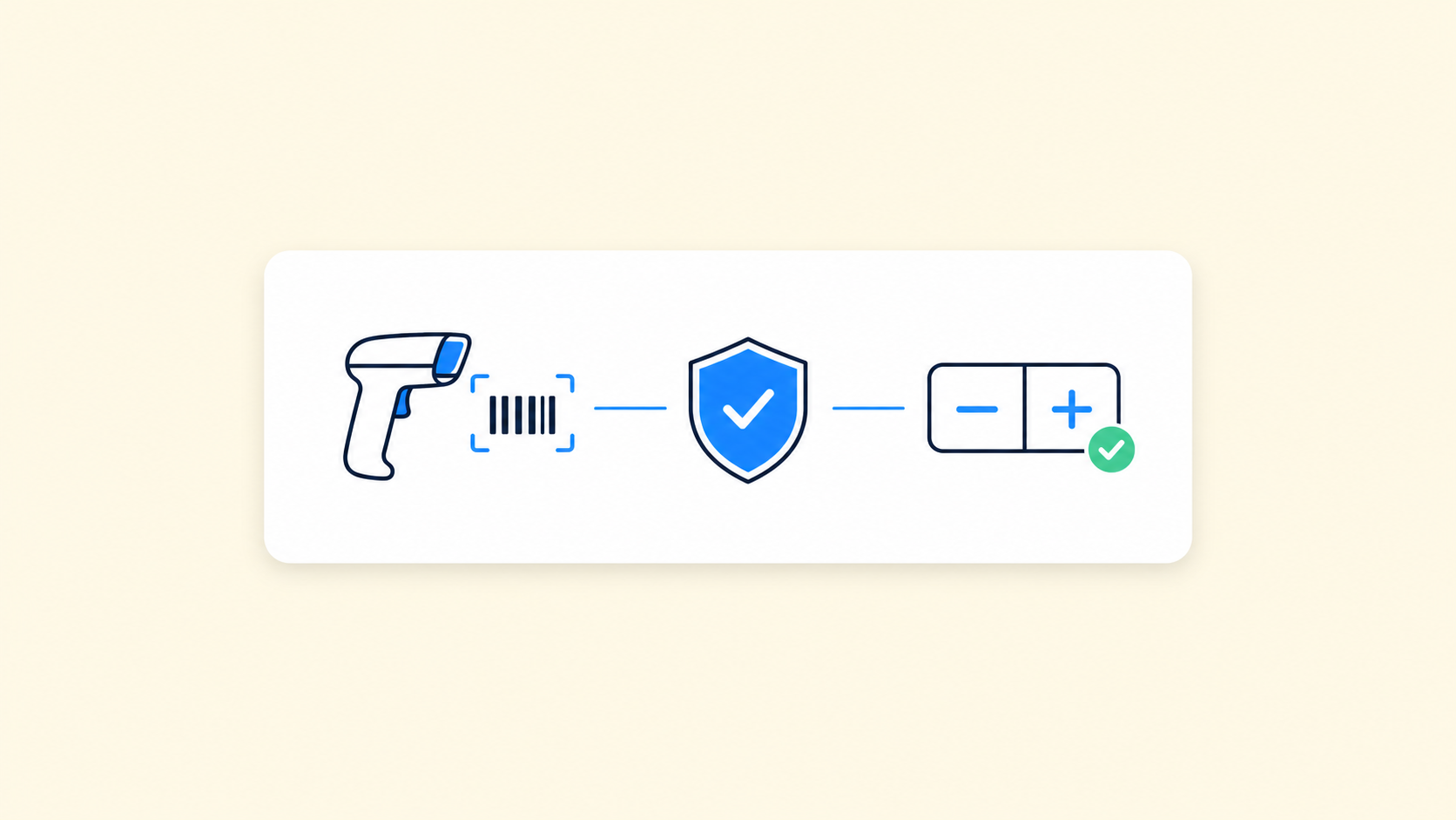 Illustration showing a policy connecting barcode scanning and manual quantity controls.