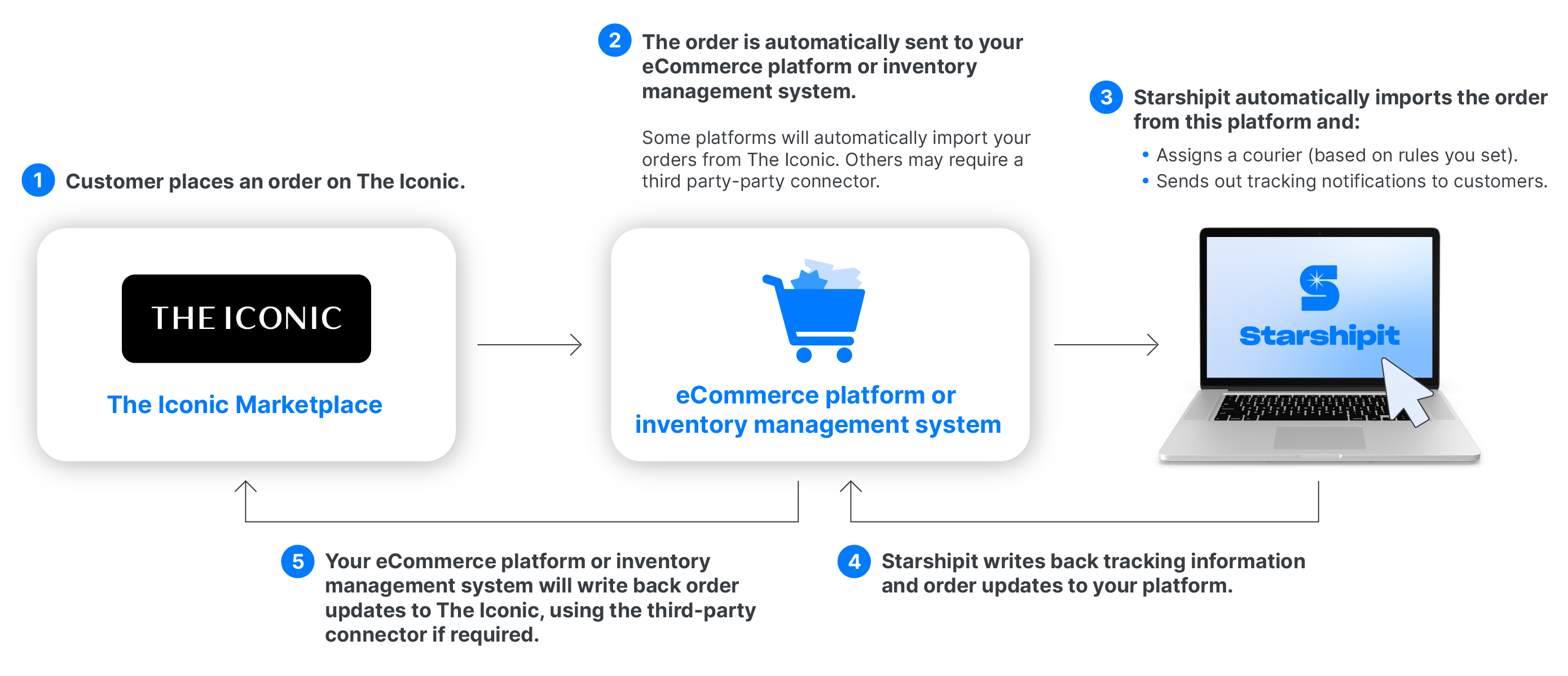Iconic Marketplace Diagram.png