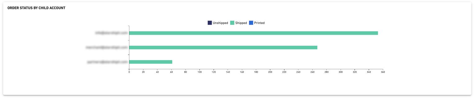 Shipping Summary - Order Status by Child Account