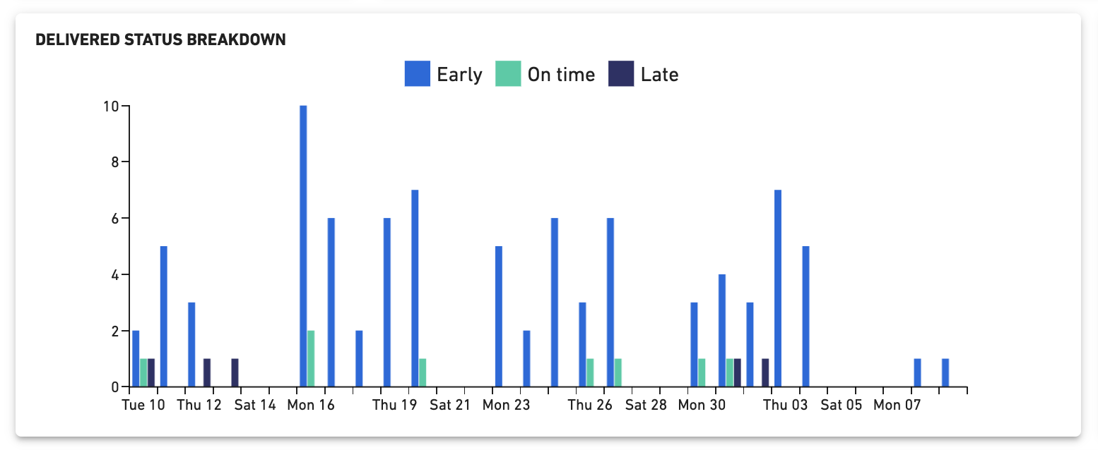 Shipping Performance - Delivered Status Breakdown