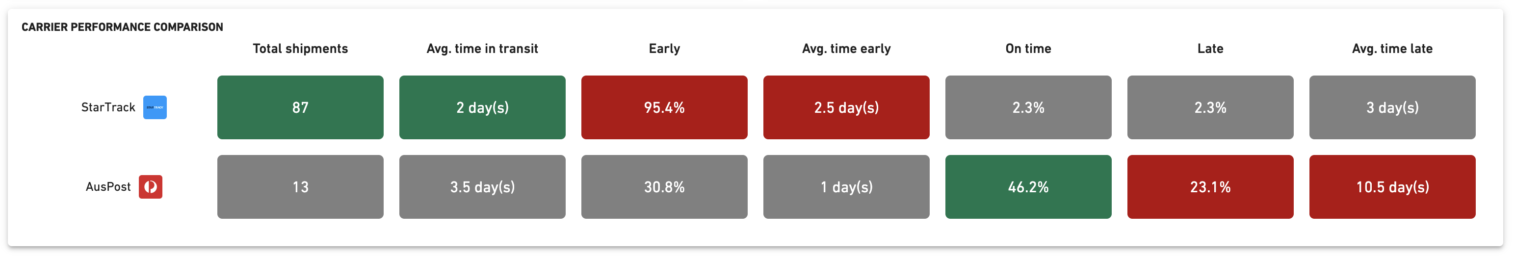 Shipping Performance - Carrier Performance Comparison