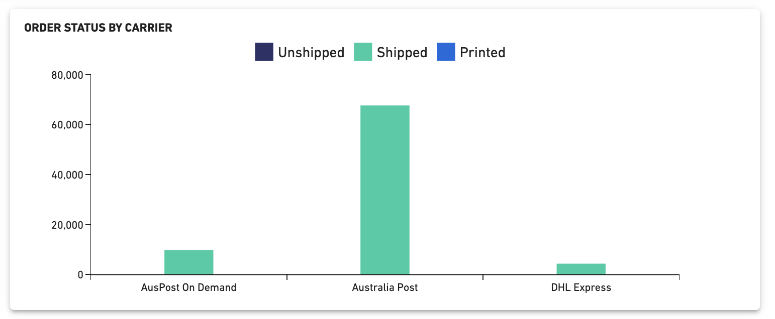 Shipping Summary - Order Status by Carrier