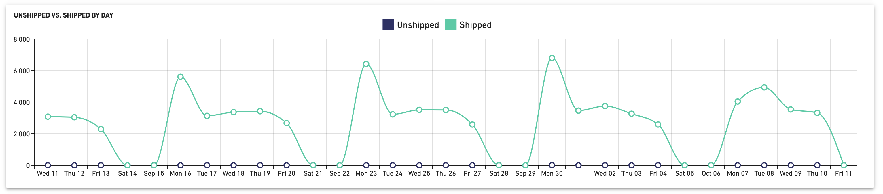Shipping Summary - Unshipped vs Shipped by Day