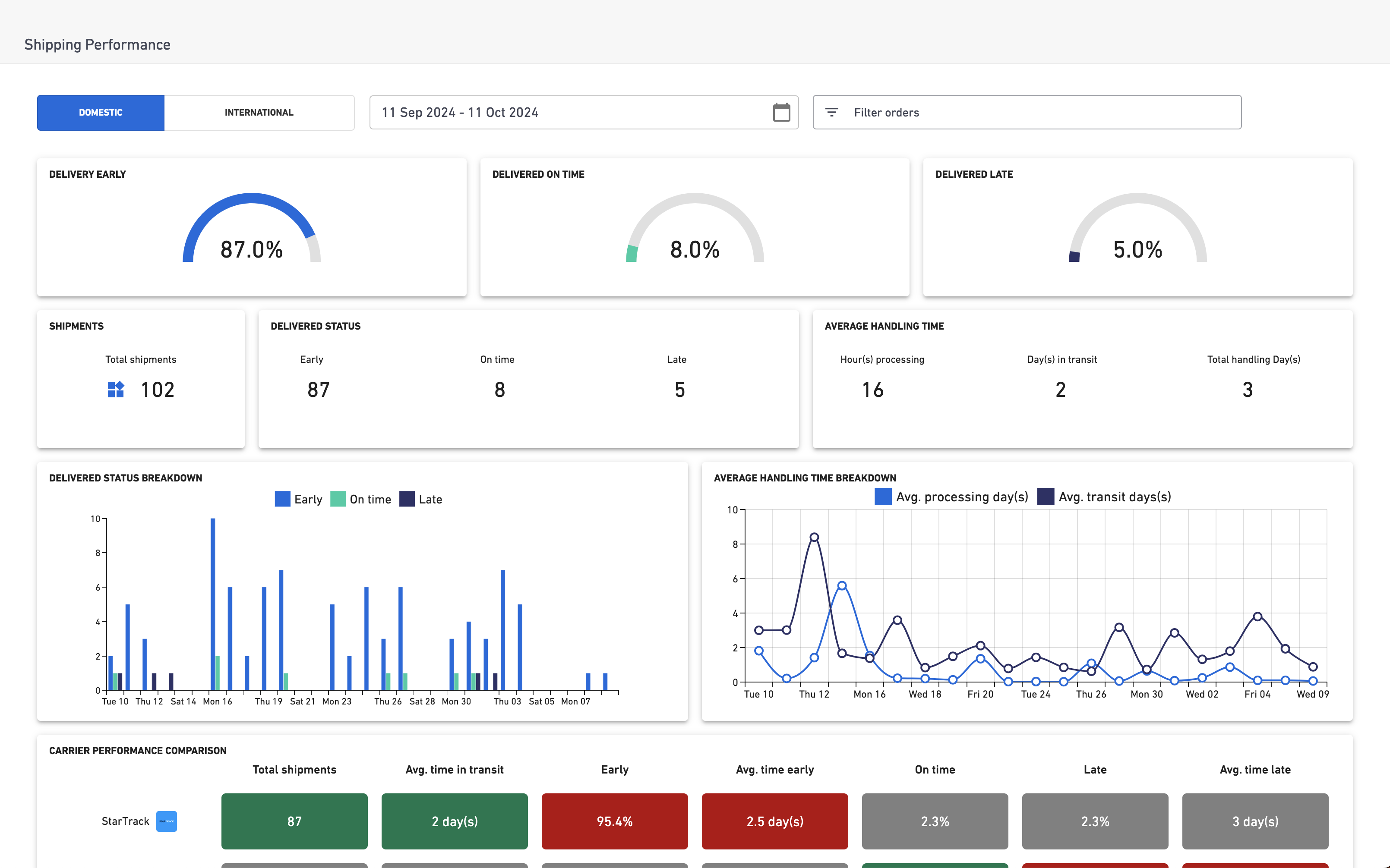 Shipping Performance - Full Page