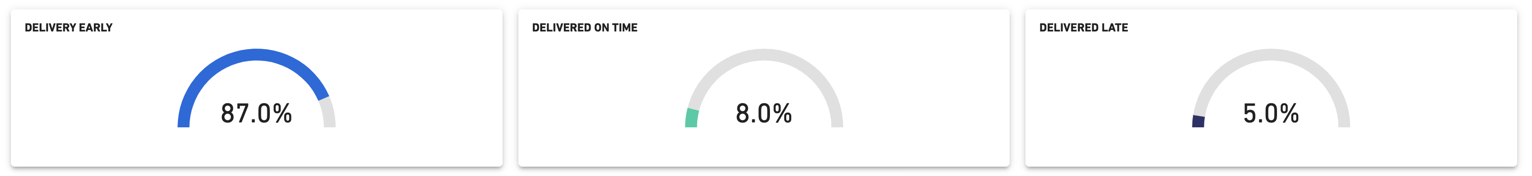 Shipping Performance - Gauges