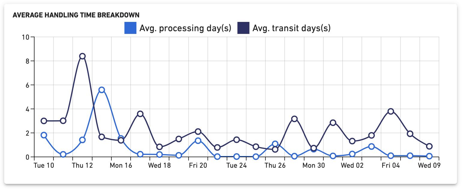 Shipping Performance - Average Handling Time Breakdown