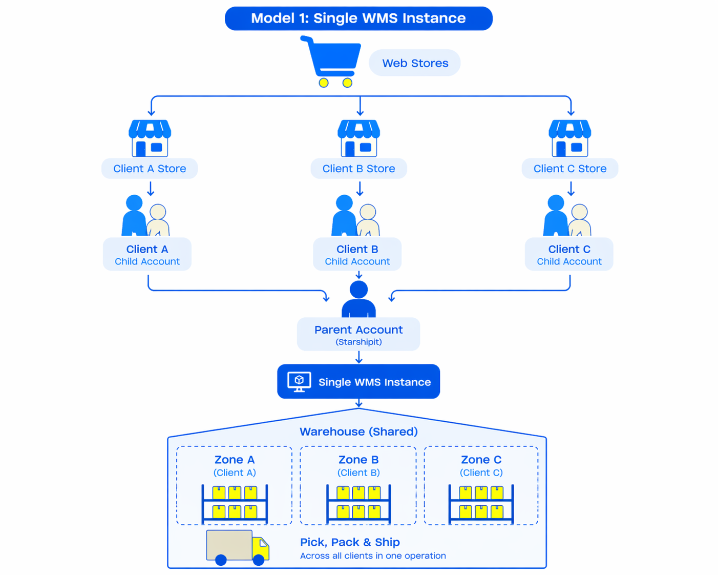 Diagram showing client stores and child accounts connected to one parent account and one shared WMS instance