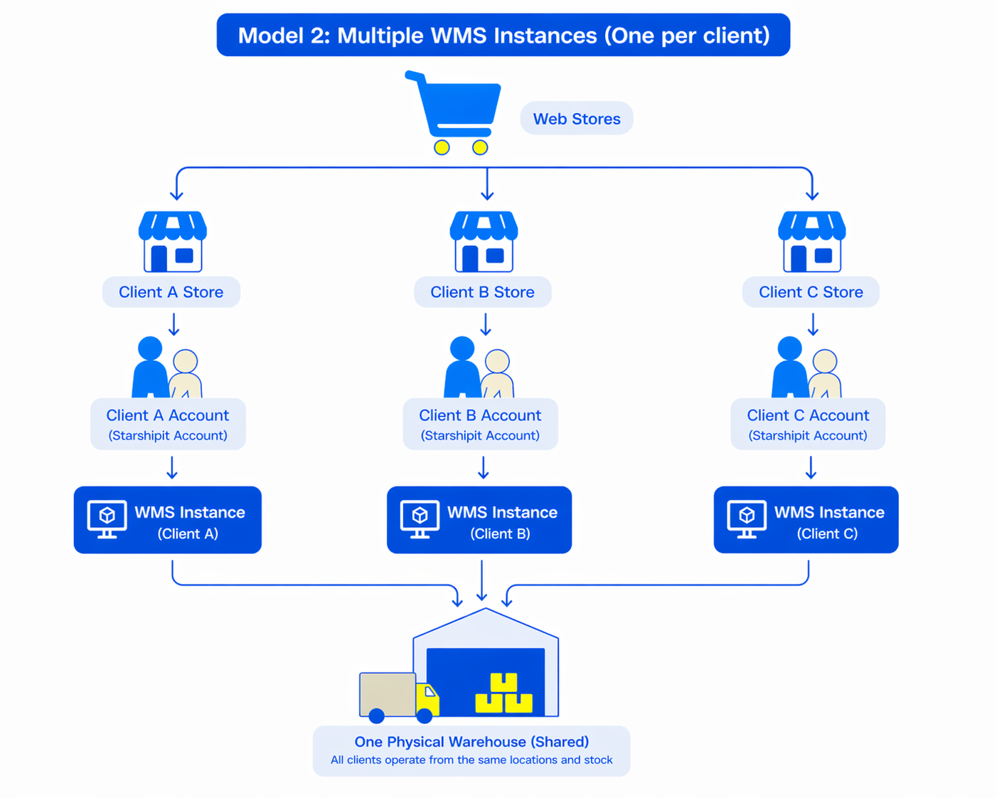Diagram showing client stores and child accounts connected to separate WMS instances in a shared warehouse